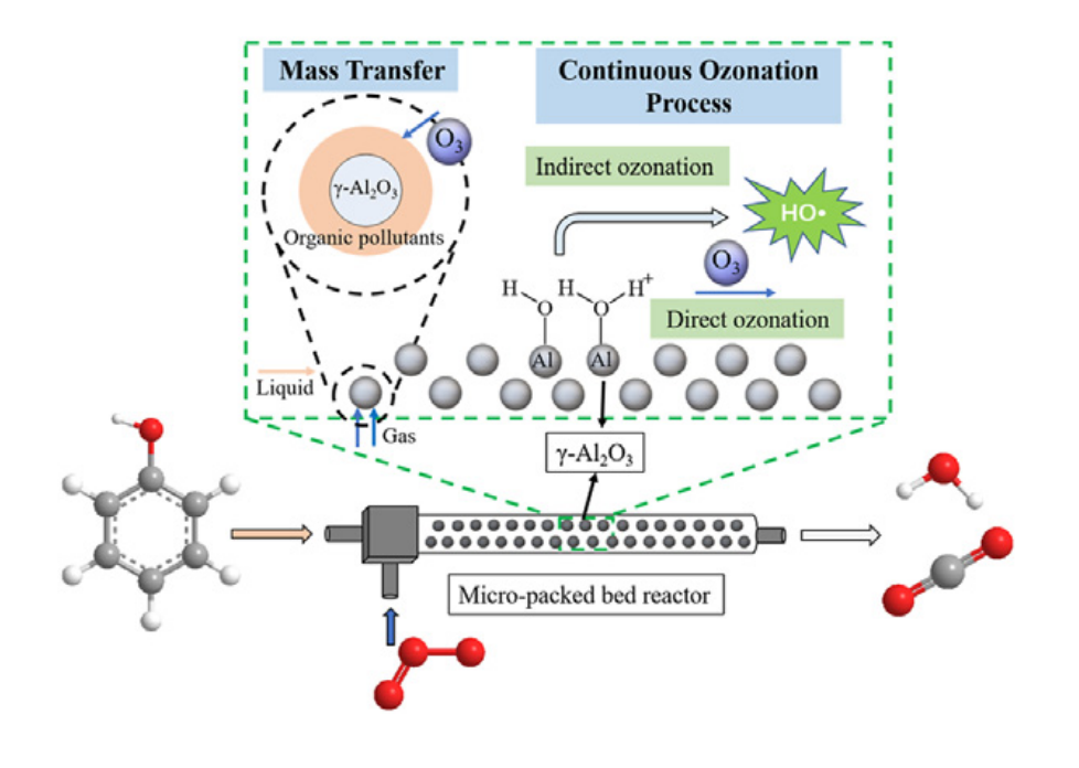 微填充床反应装置连续香蕉视频下载化处理难降解