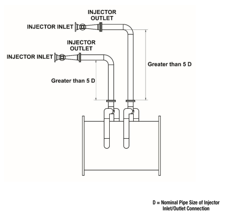 MAZZEI®射流器用于气液混合应用安装建议